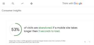 According to a study by Google, if a webpage takes more than 3 seconds to load, 53% of mobile users are likely to abandon the site. 